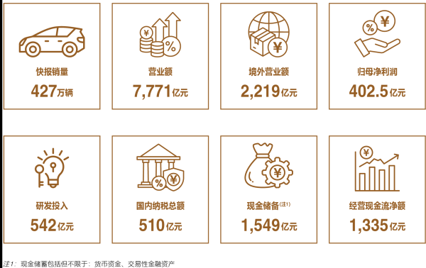 证券配资开户网 比亚迪2024年财报出炉：营收7771亿、现金储备1549亿